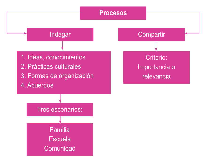 Red Magisterial | Las Prácticas Culturales De Nuestra Familia Y Comunidad